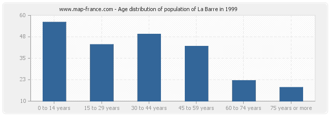 Age distribution of population of La Barre in 1999
